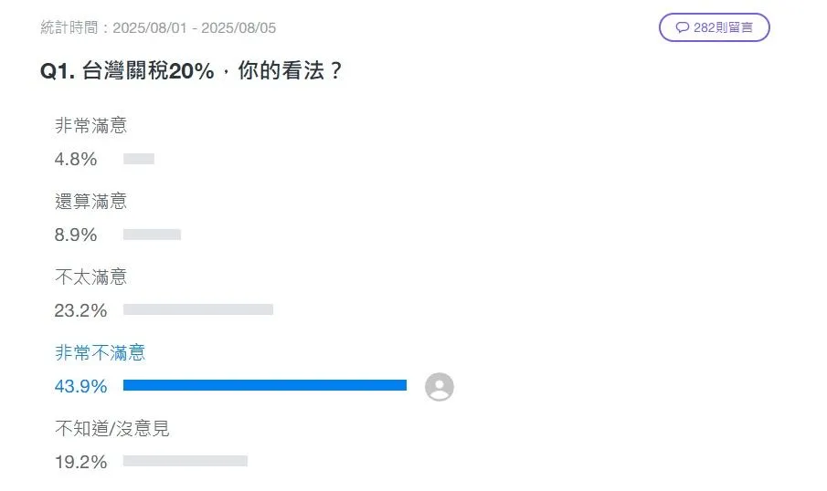 Yahoo奇摩新聞網站針對台灣關稅20%發起網路民調。（圖／翻攝自Yahoo奇摩新聞網站）
