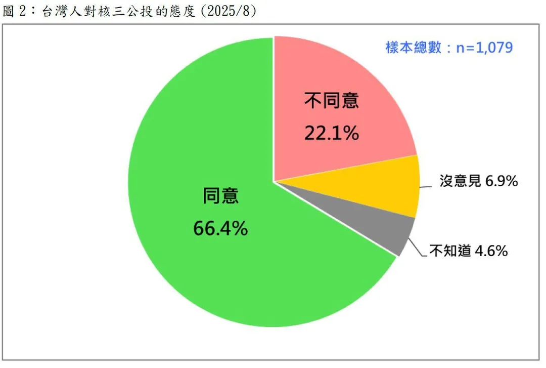 有66.4%的民眾「同意」核三廠在安全的情況下繼續運作。（圖／台灣民意基金會）