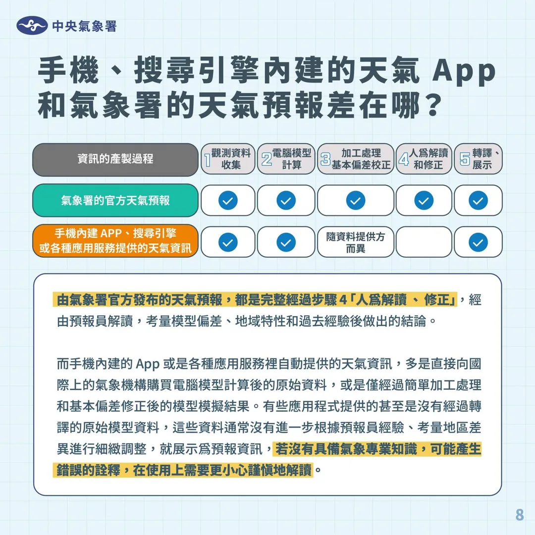 手機天氣App跟氣象署的天氣預報差異。(圖/翻攝自報天氣 - 中央氣象署臉書)