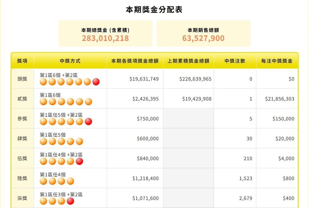 威力彩又槓龜。（圖／台彩官網）