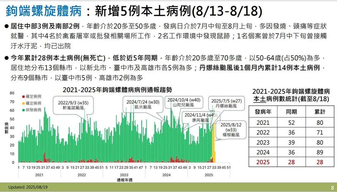 疾管署今(19)日公布,上週(8月13日至18日)新增5例鉤端螺旋體病本土病例。(圖/疾管署)