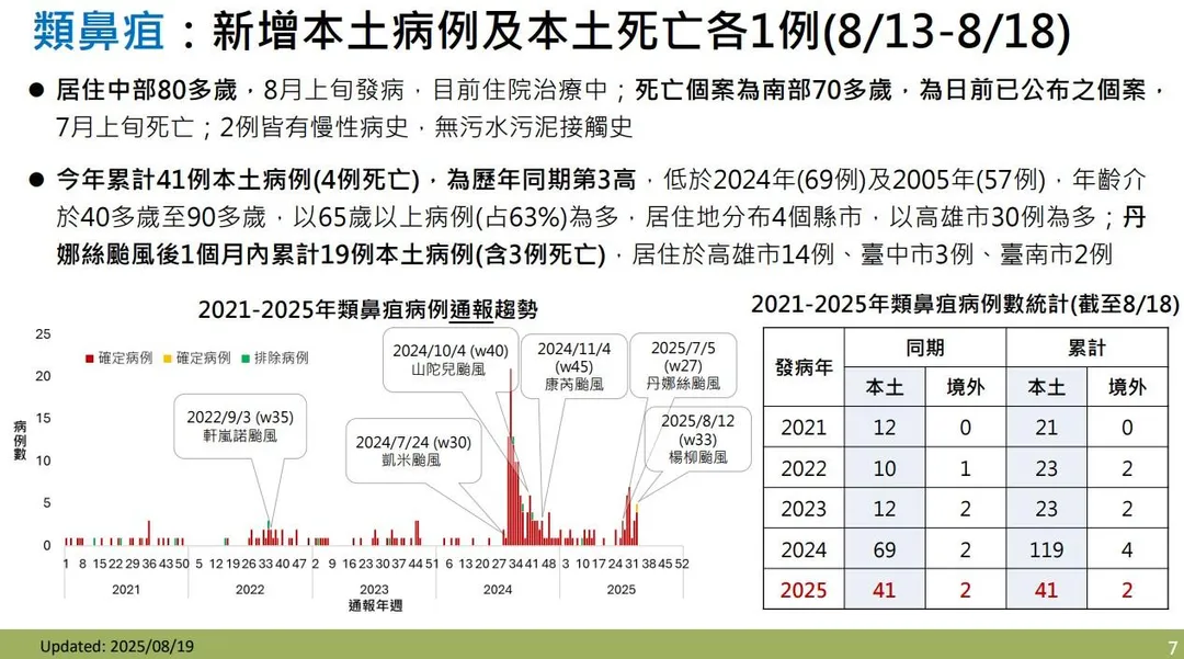 上週(8月13日至18日)新增1例類鼻疽個案,以及1例類鼻疽死亡個案。(圖/疾管署)