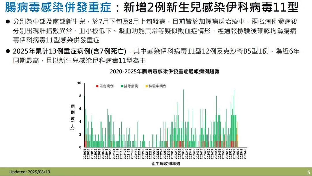 疾管署今（19）日公布新增2例新生兒腸病毒感染併發重症病例。（圖／疾管署）