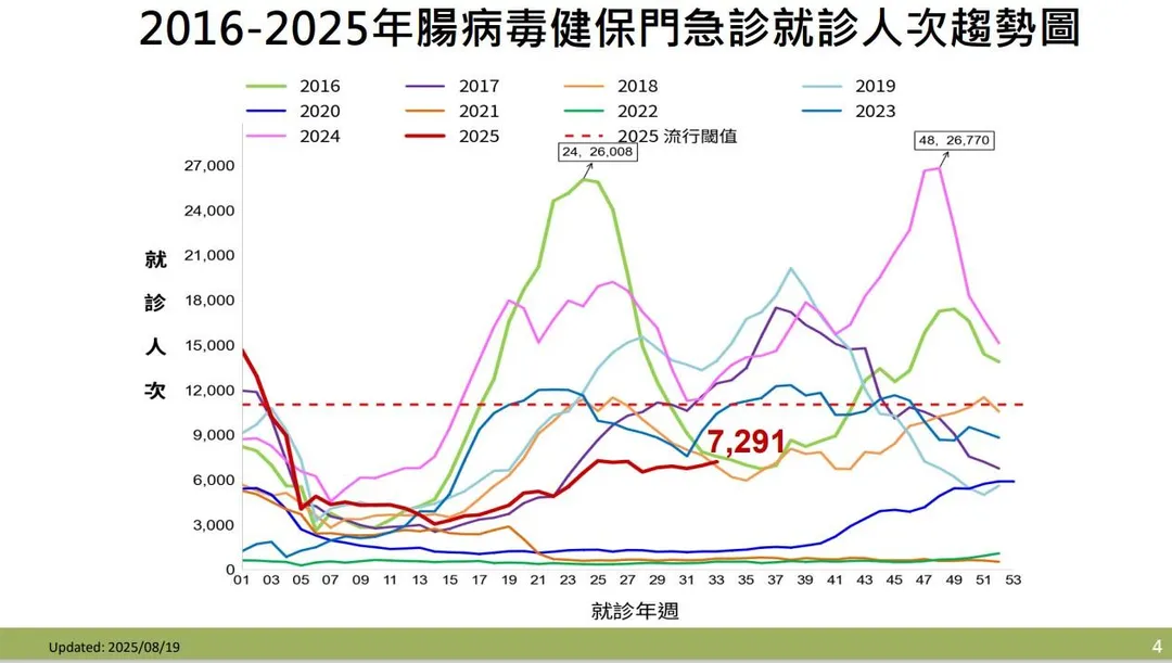 近兩週腸病毒門急診就診人次呈現緩升趨勢，第33週（8月10日至8月16日）門急診就診人次達7,291人。（圖／疾管署）