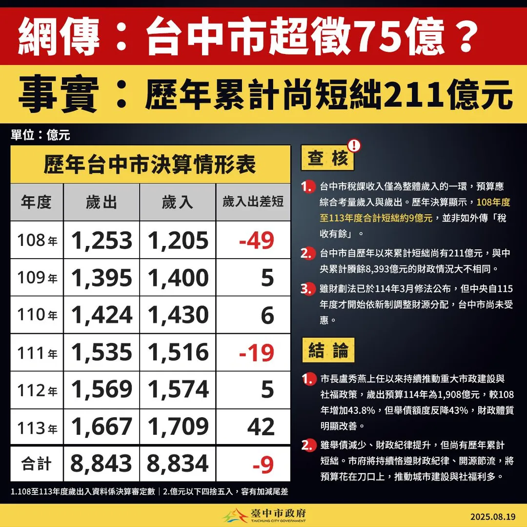 台中市府澄清超徵歲收。(圖/台中市府)