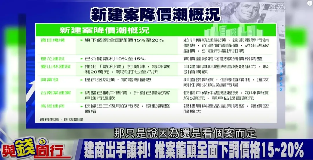 新建案降價一覽表。(中天新聞)