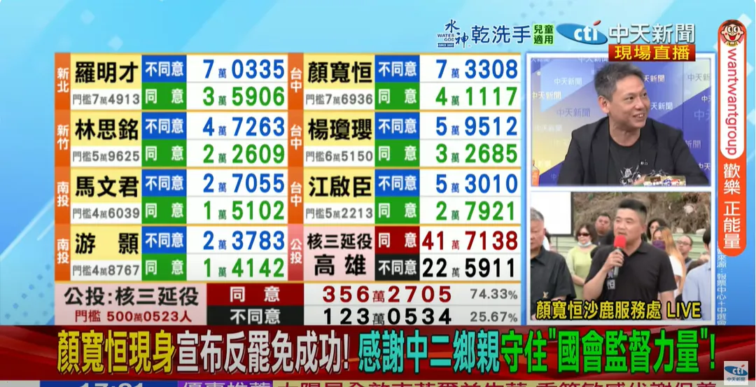 目前開票情形。（圖/中天新聞）