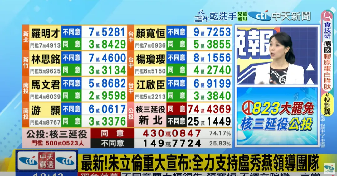 目前投票結果。（圖/中天新聞）