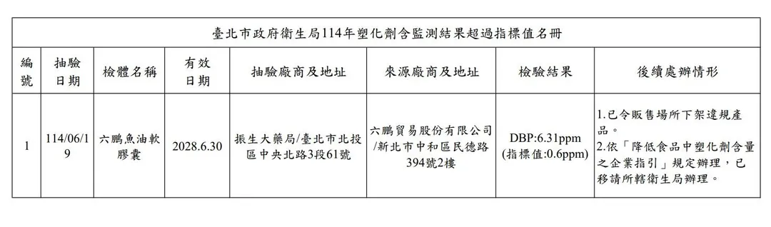 臺北市政府衛生局114年塑化劑含監測結果超過指標值名冊。（圖／臺北市政府衛生局）