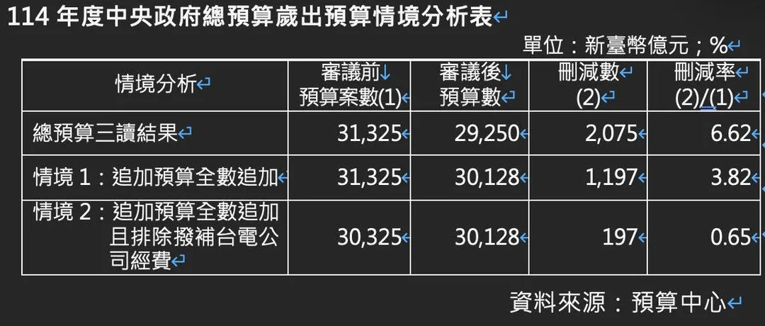 王鴻薇追蹤追加預算。（圖／翻攝王鴻薇臉書）