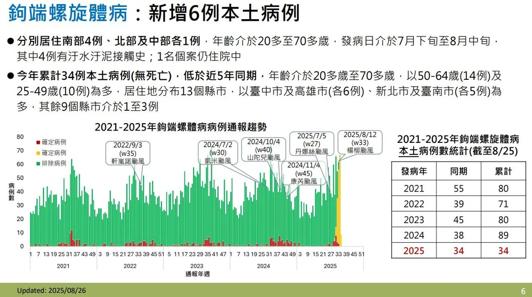 至於鉤端螺旋體病新增的6例本土病例分布於北部1例、中部1例及南部4例，年齡介於20多歲至70多歲。（圖／疾管署）