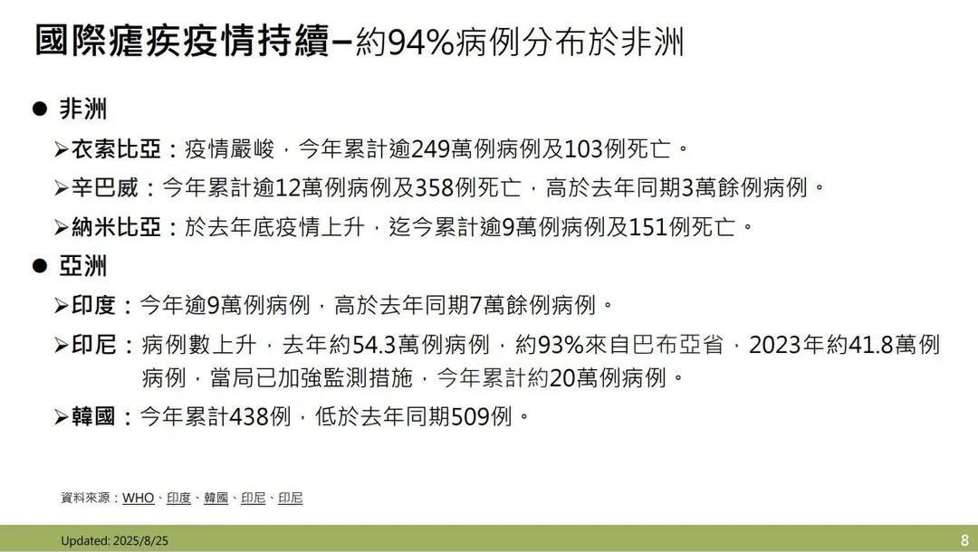 國際瘧疾疫情持續，約94%病例分布於非洲。（圖／疾管署）
