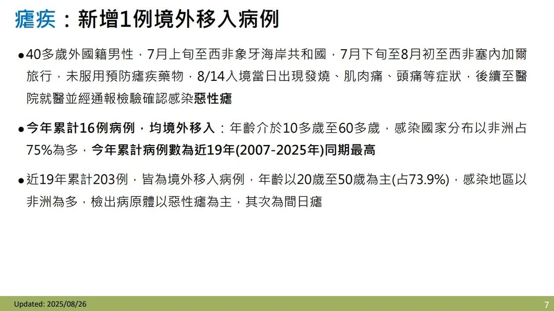 新增1例境外移入瘧疾病例，為一名40多歲外籍男性，因赴西非旅遊後出現發燒等症狀，經檢驗確診感染惡性瘧。（圖／疾管署）