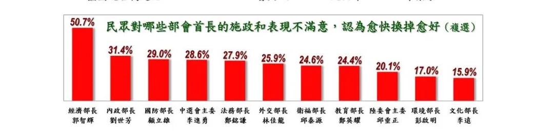 美麗島電子報公布民眾最想換掉的內閣成員名單（圖／美麗島電子報提供）