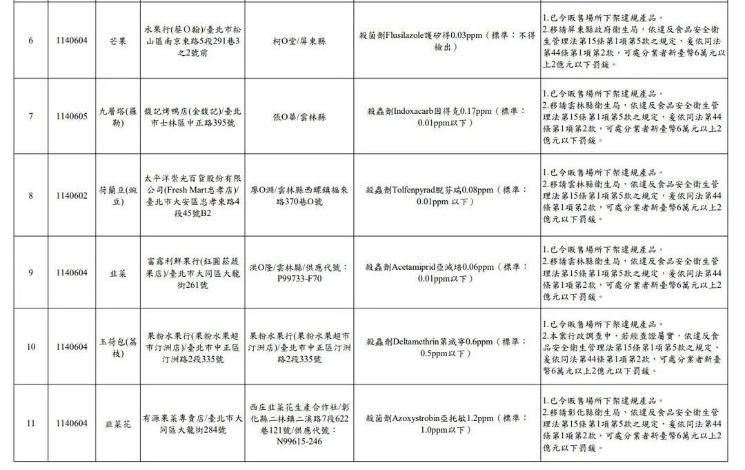 台北市衛生局今天表示,6月抽驗50件生鮮蔬果,計11件、占22%農藥殘留不合格。(圖/台北市衛生局)