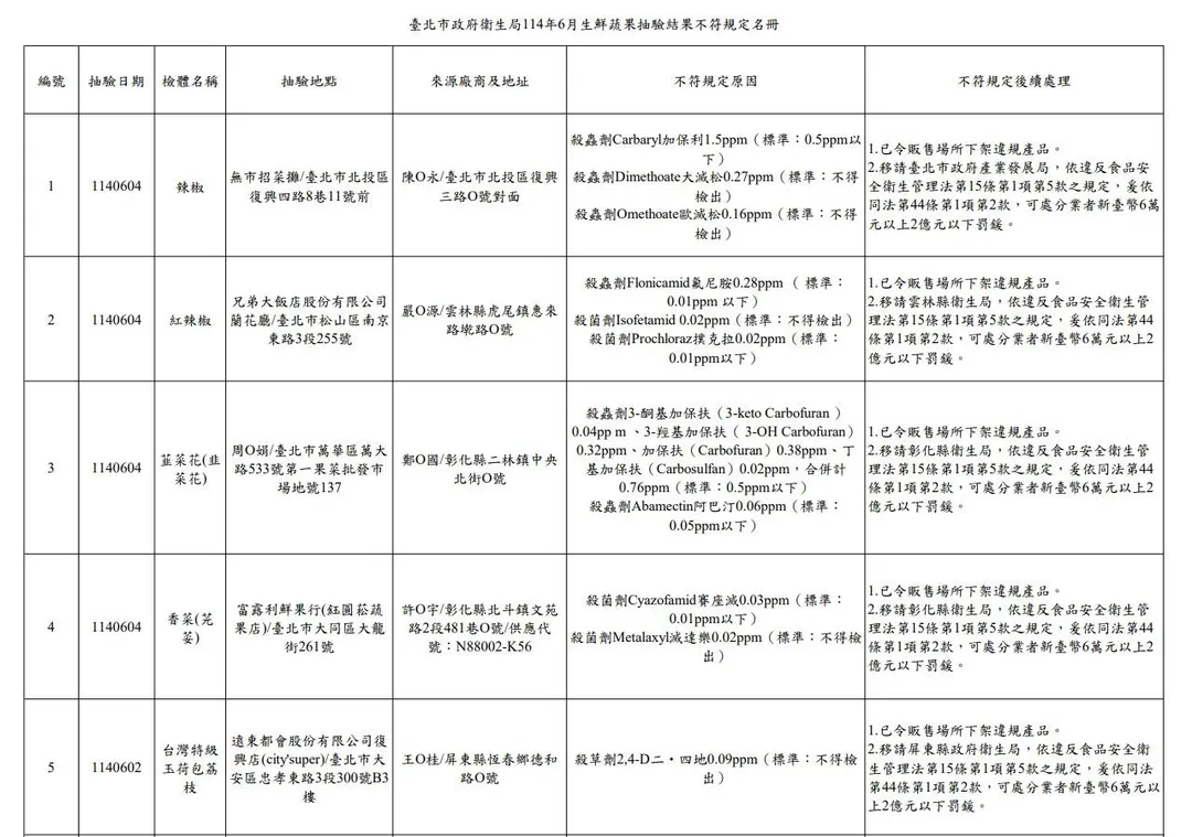 台北市衛生局今天表示,6月抽驗50件生鮮蔬果,計11件、占22%農藥殘留不合格。(圖/台北市衛生局)