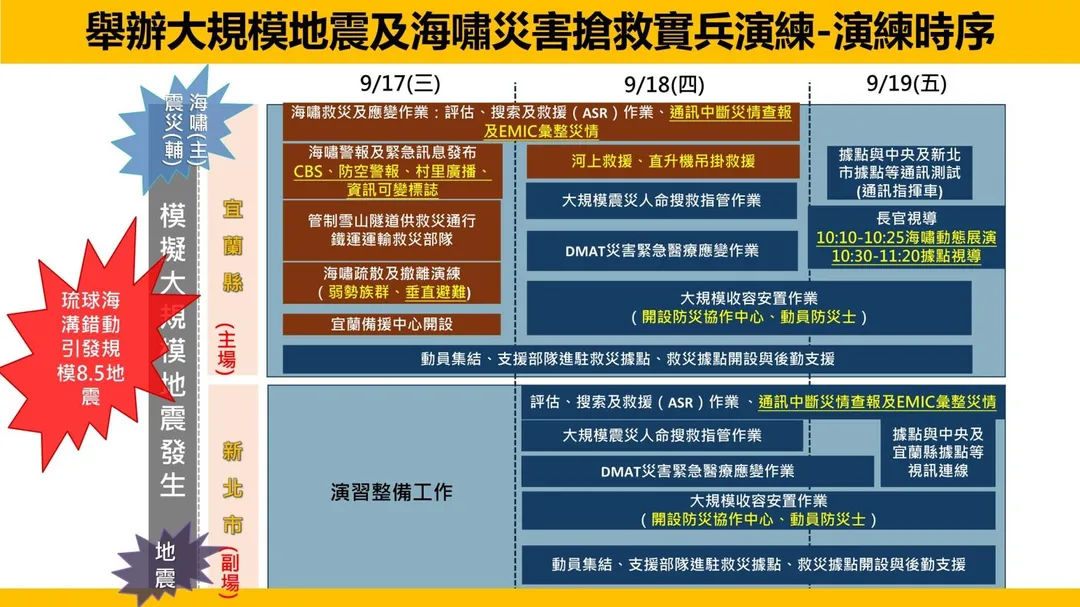 大規模地震及海嘯災害搶救實兵演練時序。（圖／內政部）
