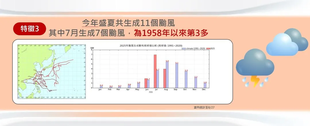 2025年7月生成颱風數量達1958年以來第3多。（圖／中央氣象署提供）