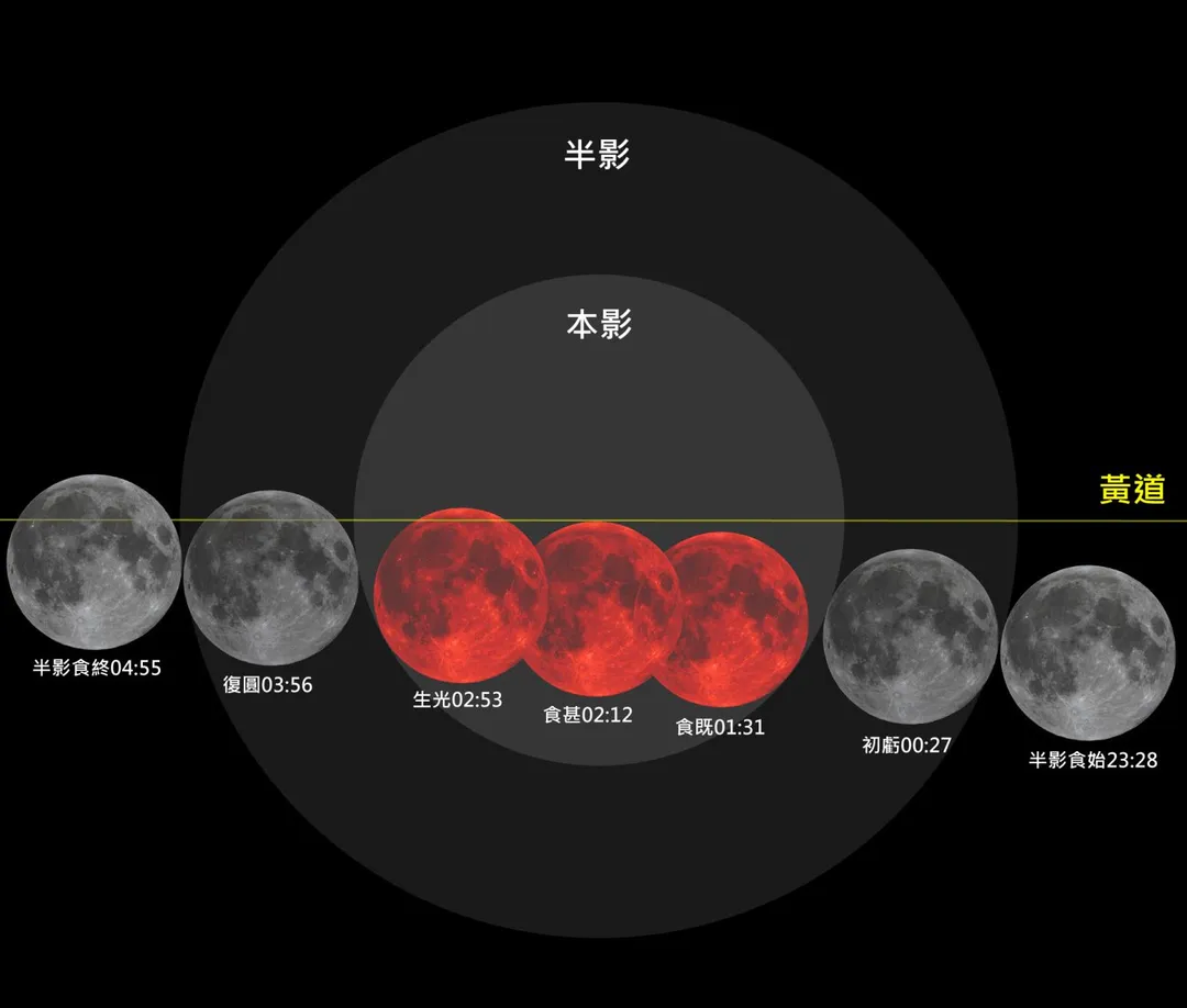 9月7日深夜至8日月球將完全進入地球本影，呈現紅銅色的「血月」奇景。（圖／南瀛天文館提供）