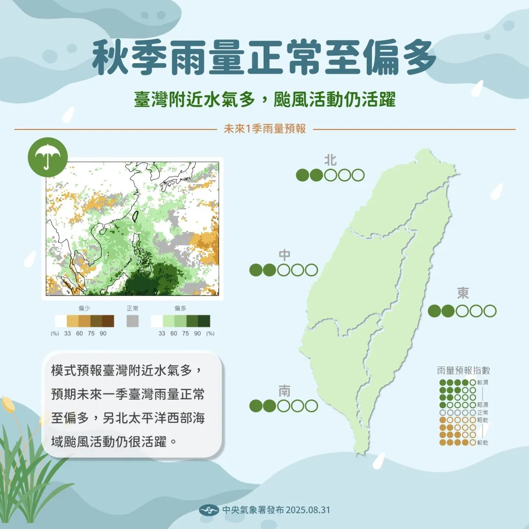 氣象署預報，秋季台灣雨量正常至偏多雨。（圖／中央氣象署）