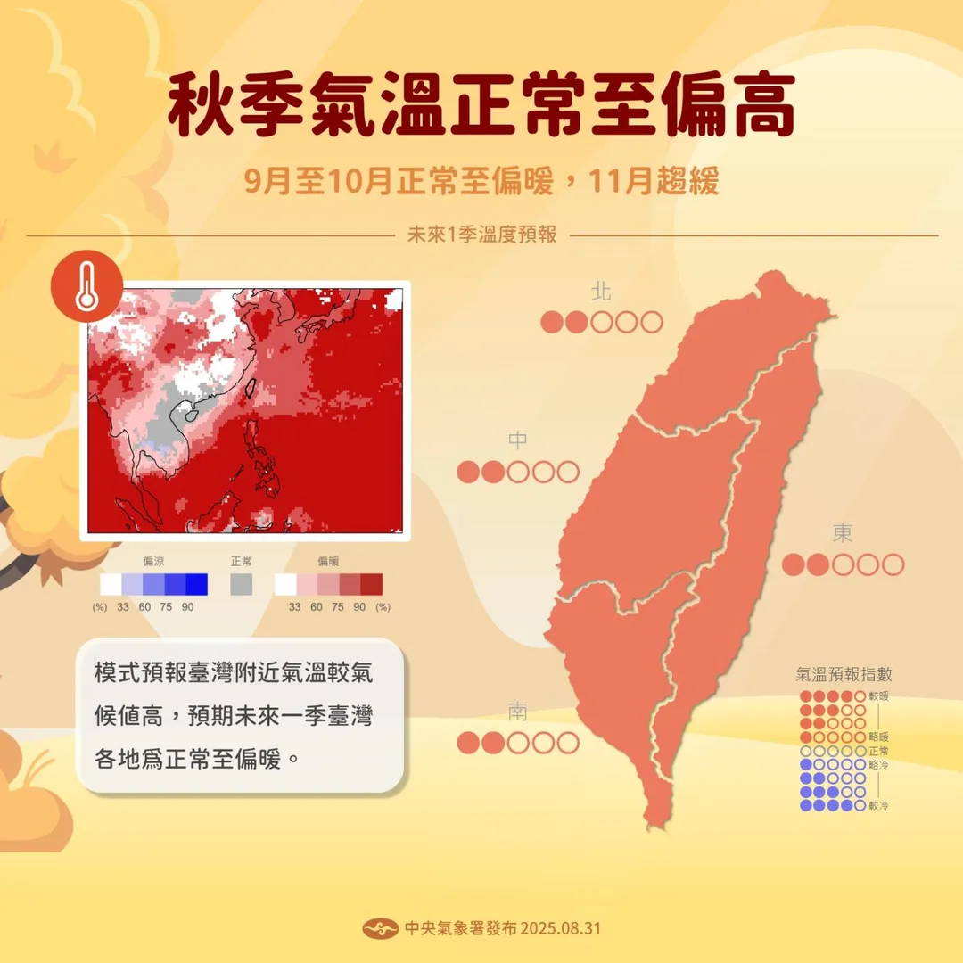 氣象署預報，秋季台灣氣溫正常至偏高溫。（圖／中央氣象署）