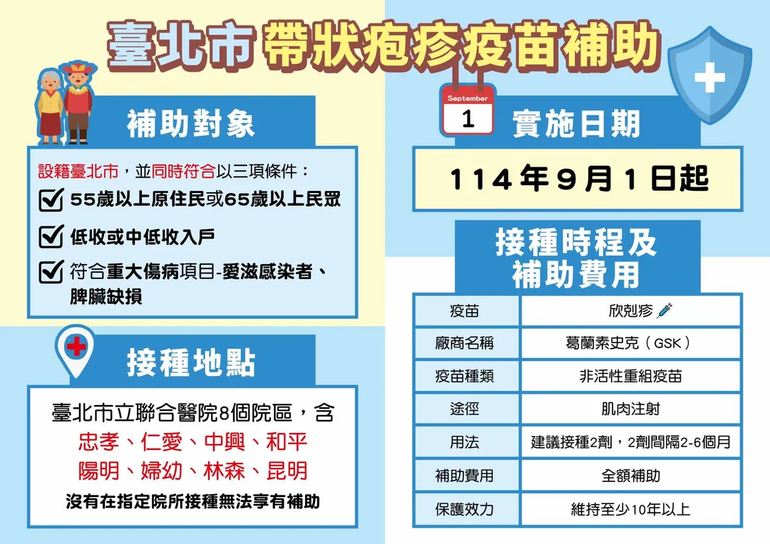台北市帶狀泡疹疫苗補助。（圖／台北市政府衛生局）
