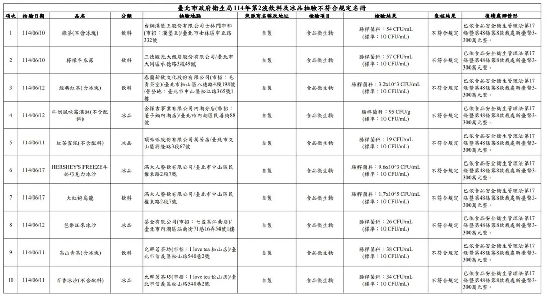 台北市衛生局公布「114年第2波散裝飲冰品及配料抽驗結果」，在108件抽驗樣本中，發現10件飲冰品檢出腸桿菌科超標。（圖／台北市衛生局）