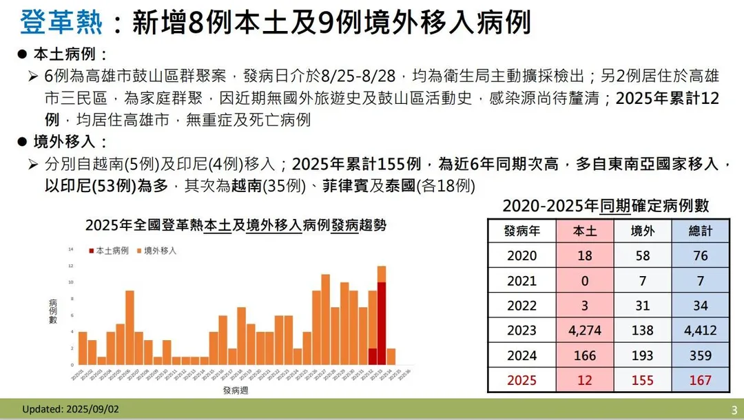 疾管署2日公布，上週新增8例本土確診個案，其中6例為鼓山區群聚案，另2例為三民區家庭群聚案。（圖／疾管署）