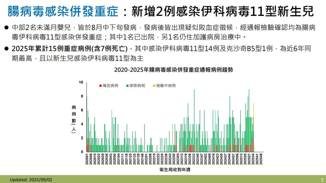 疾管署2日公布,上週新增2例新生兒腸病毒感染併發重症病例,均為中部未滿月男嬰,感染伊科病毒11型。(圖/疾管署)