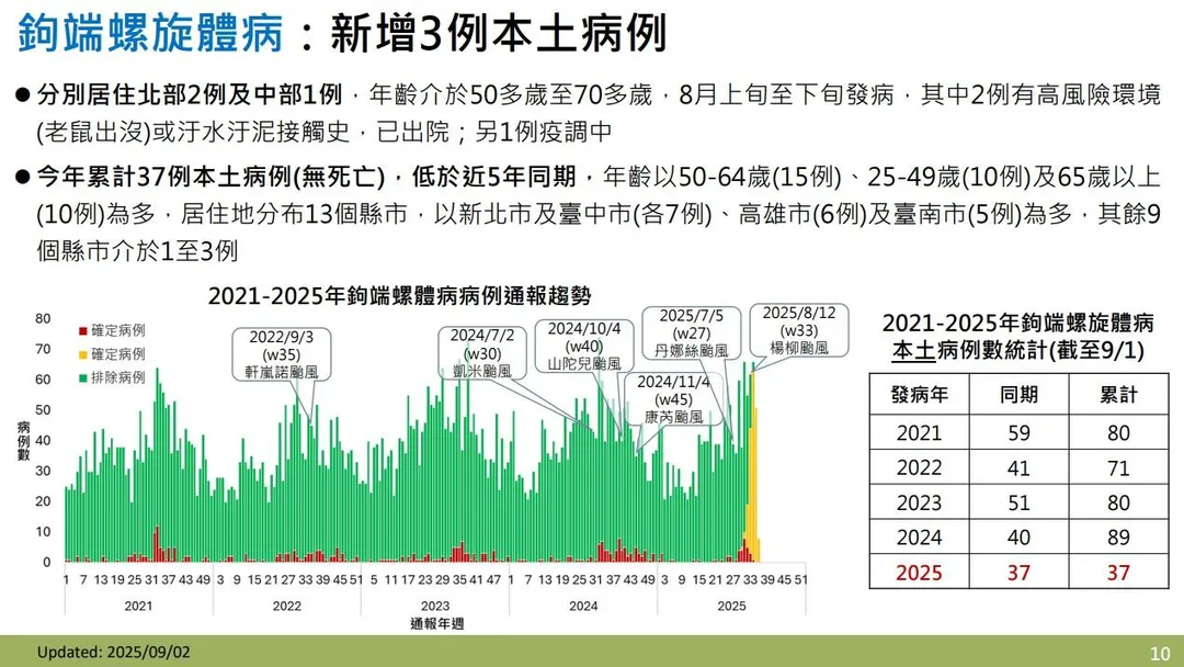 針對鉤端螺旋體病,疾管署通報上週新增3例本土病例,分別位於北部2例及中部1例。(圖/疾管署)