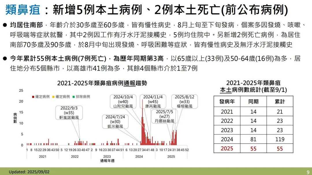 新增的5例類鼻疽本土病例均為南部地區居民,年齡介於30多歲至60多歲,皆具糖尿病、高血壓等慢性病史。(圖/疾管署)