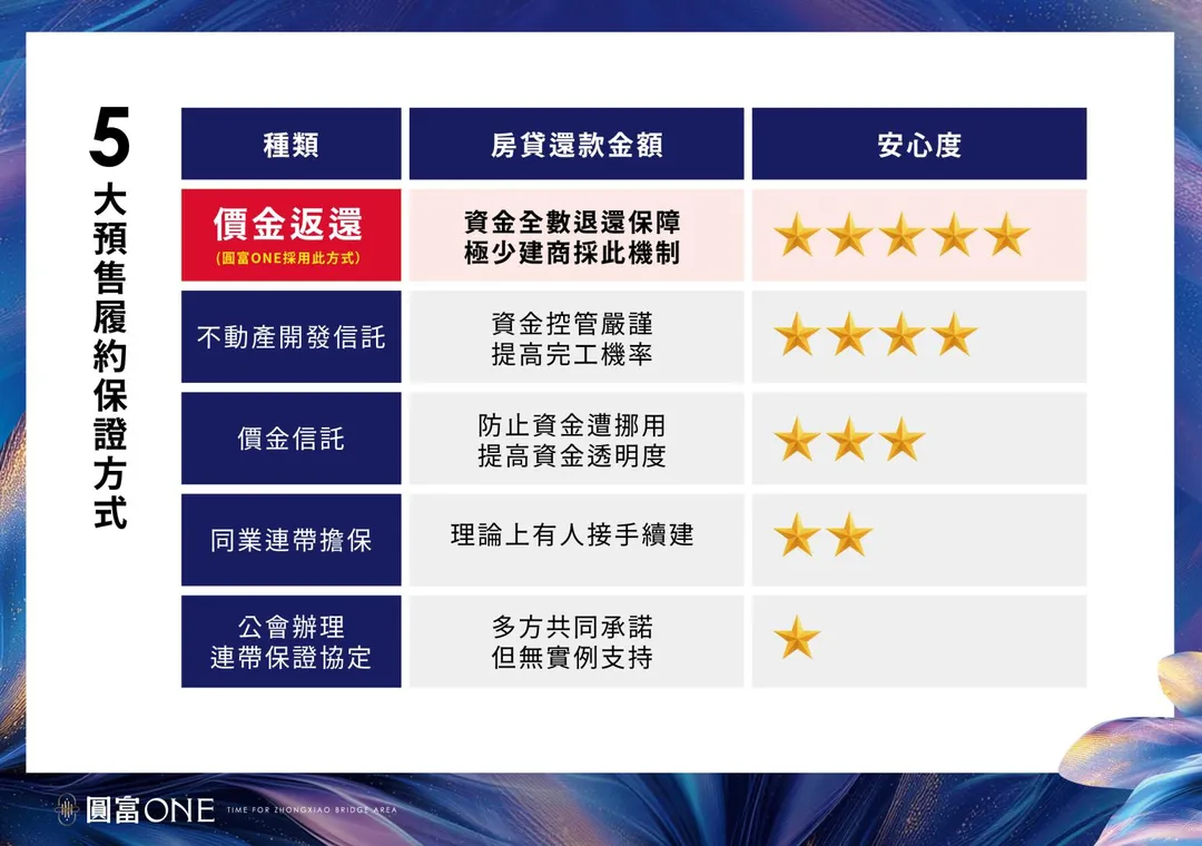 相對其它五大預售屋履約的保證方式，「價金返還」擁有最高五星的安心度（圖/圓富One提供）