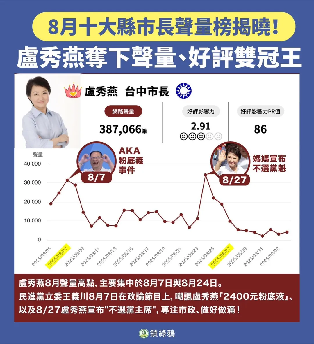 臉書粉專也點出盧秀燕8月高聲量主要是因為發生2件事情。（圖／臉書粉專「鎖綠鴨」）