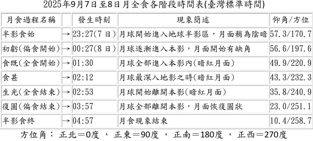 月全食今晚11時27分起登場。（圖／中央氣象署）