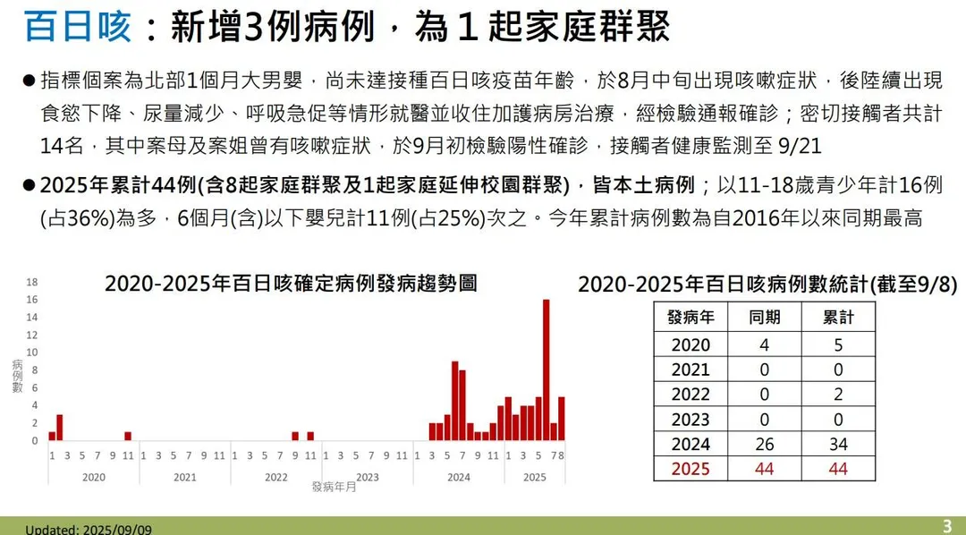 一名1個月大男嬰因感染百日咳住進加護病房,其母親及姊姊也確診。(圖/食藥署)