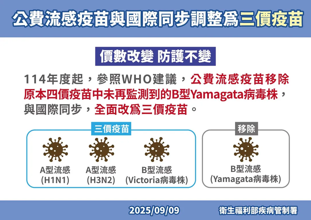 針對今年改採三價流感疫苗的決定,疾管署指出,此舉是基於世界衛生組織(WHO)在2023年9月的建議。(圖/疾管署)