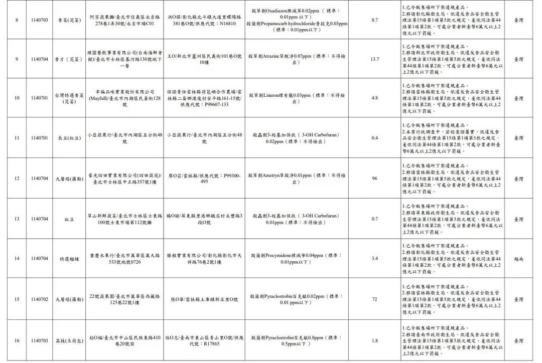 台北市衛生局7月進行生鮮蔬果農藥殘留抽驗，結果顯示51件蔬果產品中有16件不合格。（圖／北市衛生局）