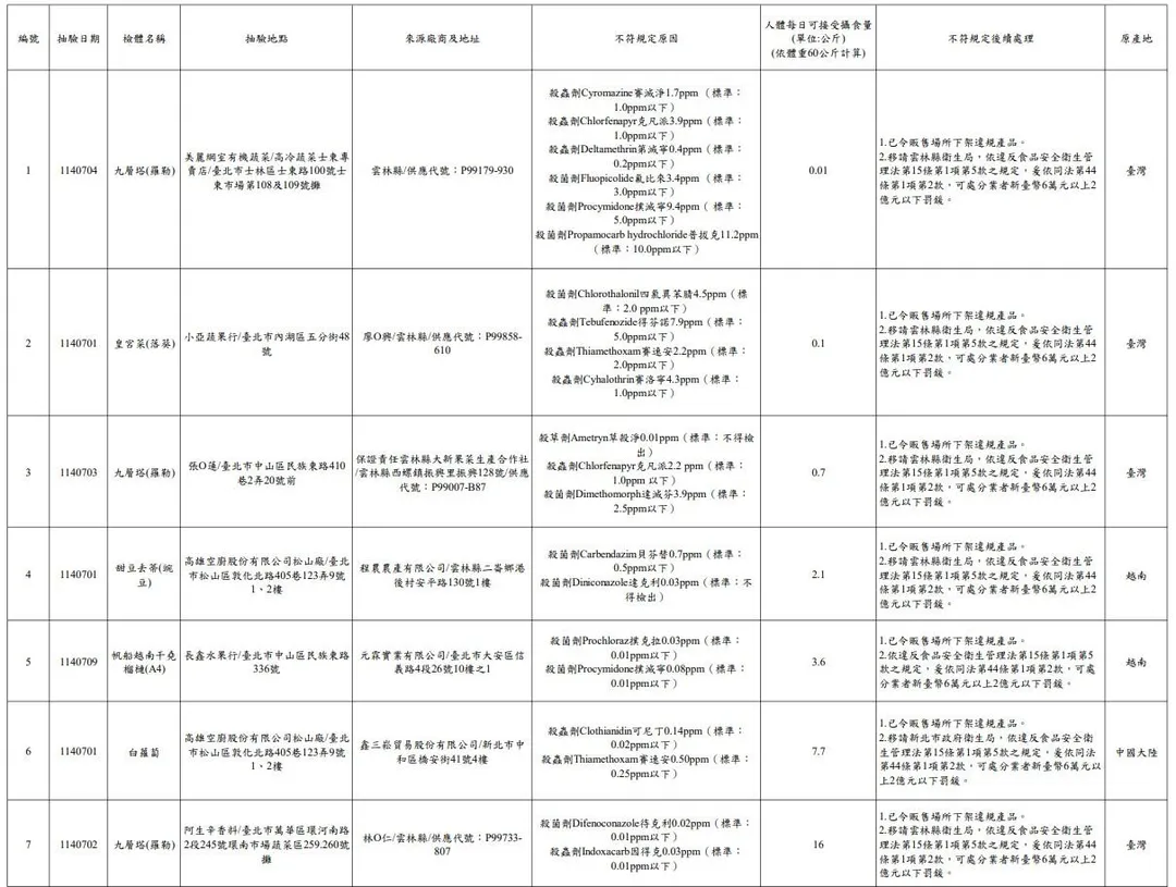 台北市衛生局7月進行生鮮蔬果農藥殘留抽驗，結果顯示51件蔬果產品中有16件不合格。（圖／北市衛生局）
