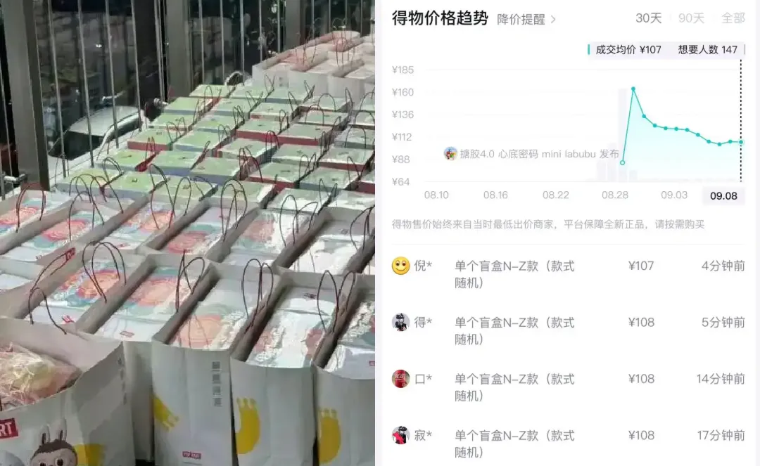 LABUBU行情下挫。得物APP中第四代迷你LABUBU系列隱藏款成交均價腰斬至人民幣107元。（合成圖／翻攝《魯中晨報》）