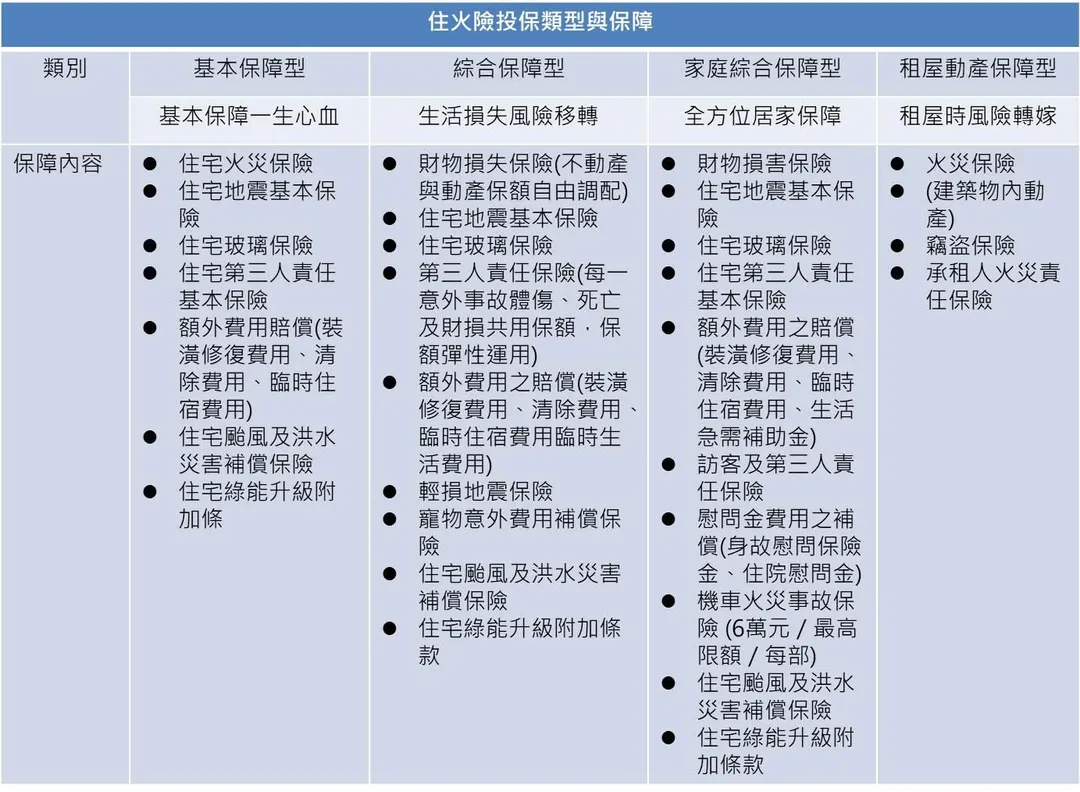 住火險投保類型與保障圖表一覽 (圖/旺旺友聯提供)