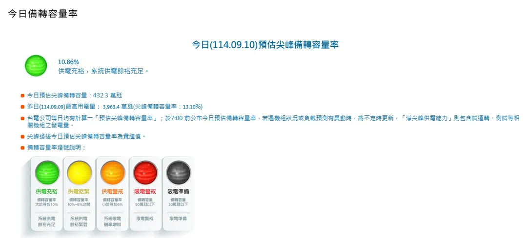 台電官網顯示,10日預估尖峰備轉容量率為10.86%,表示供電充裕,系統供電餘裕充足。(圖/翻攝自台電官網)