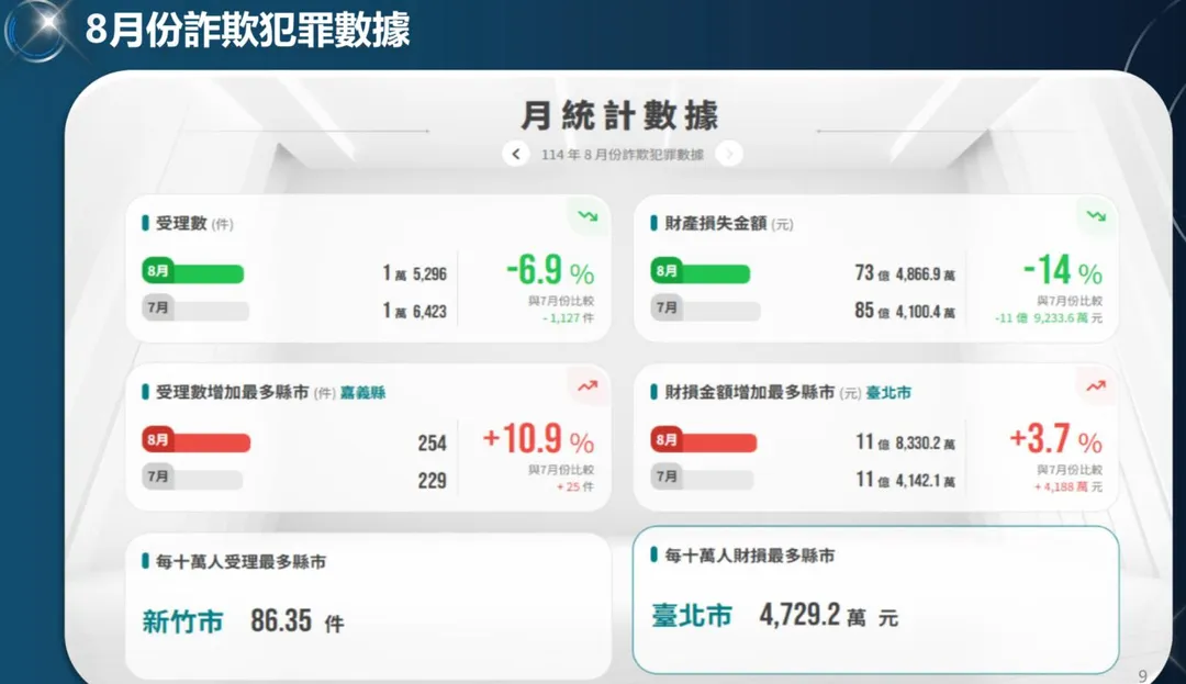 8月份全台詐欺犯罪數據。（圖／警方提供）