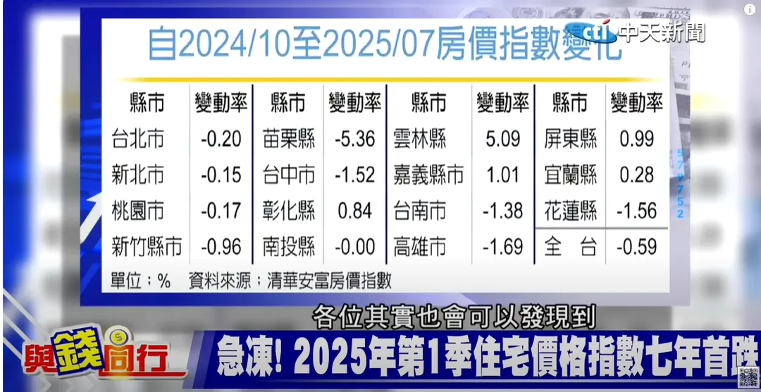 房價指數變化。（圖／與錢同行）