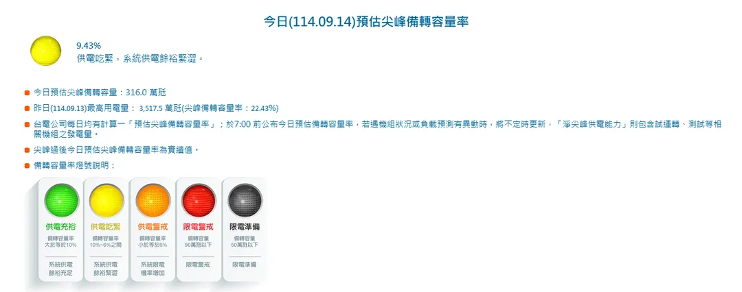 台電今日備轉容量率亮黃燈。（圖／翻攝自台電官網）