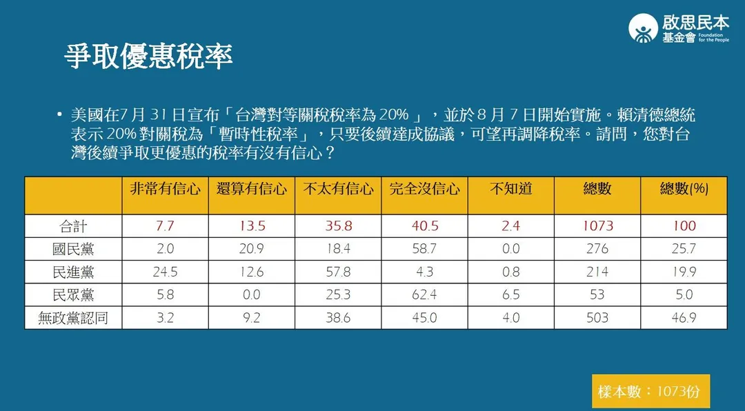 啟思民本基金會公布美國對台關稅相關民調結果。（啟思民本基金會提供）
