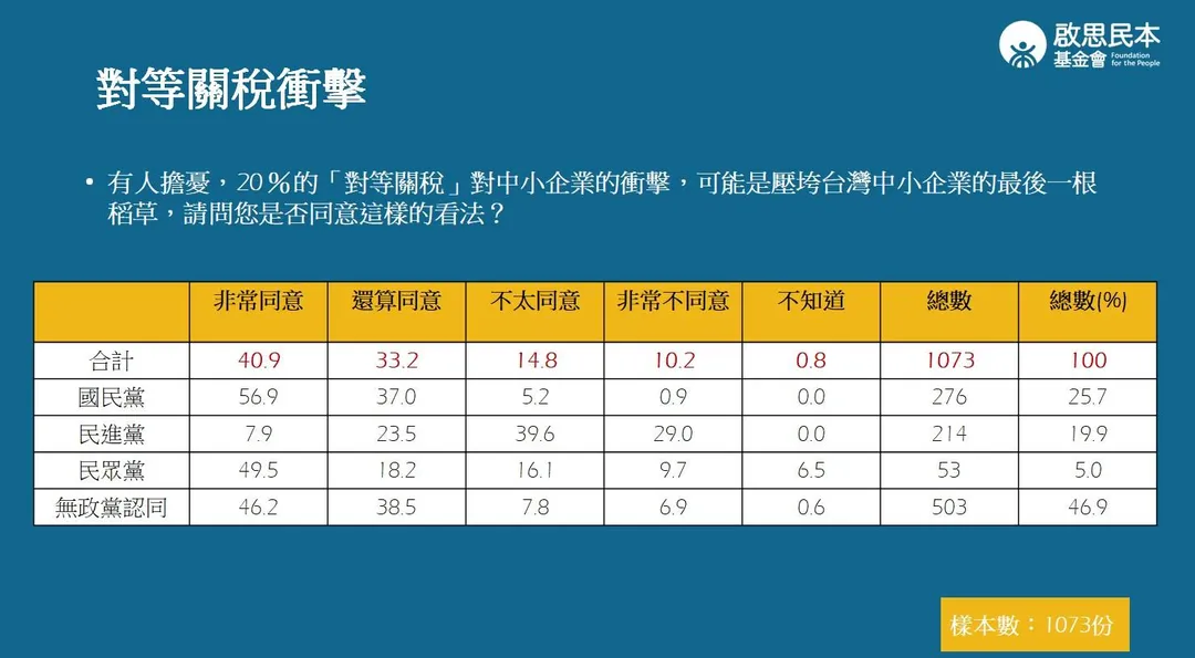 啟思民本基金會公布美國對台關稅相關民調結果。（啟思民本基金會提供）