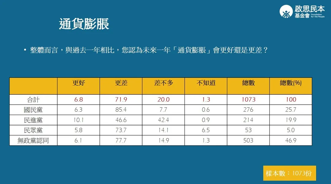 啟思民本基金會公布美國對台關稅相關民調結果。（啟思民本基金會提供）