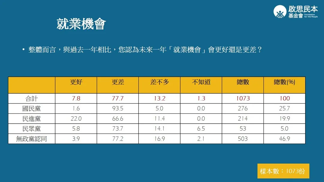 啟思民本基金會公布美國對台關稅相關民調結果。（啟思民本基金會提供）