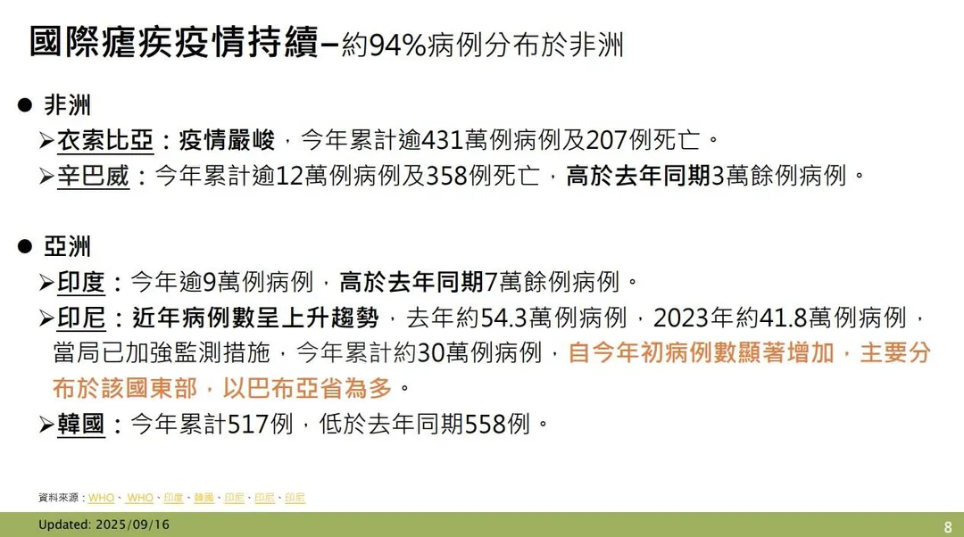 疾管署指出，全球瘧疾疫情持續，94%病例集中在非洲地區。（圖／疾管署）