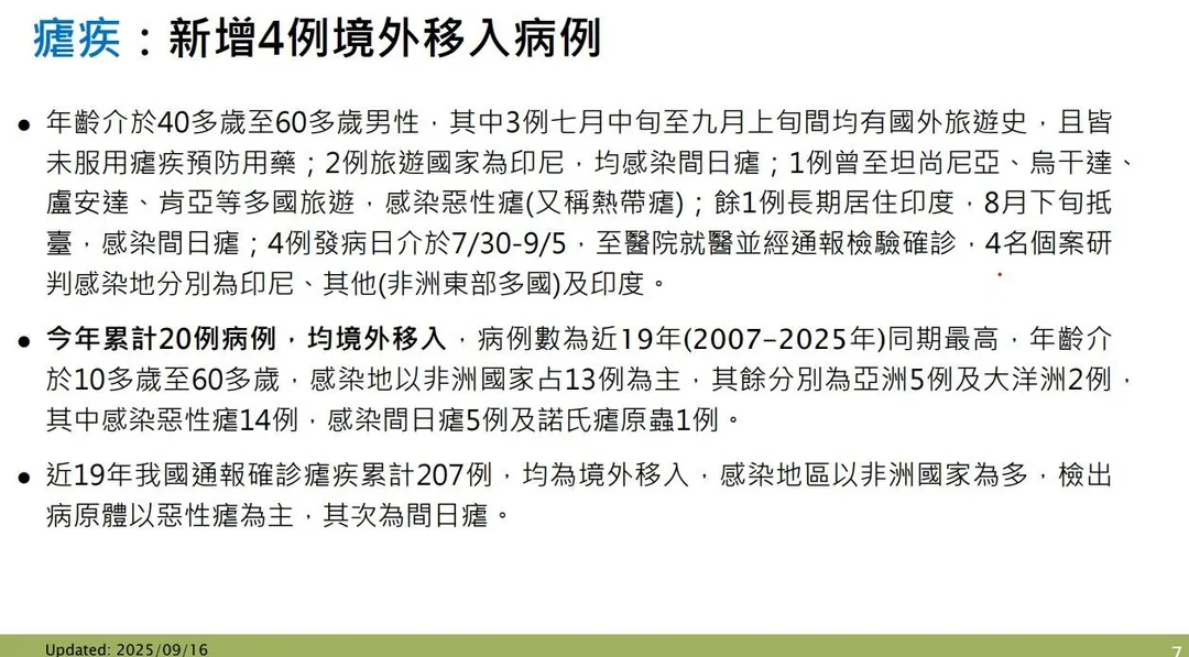 疾管署今日公布4例境外移入瘧疾病例，患者為40多歲至60多歲男性。（圖／疾管署）